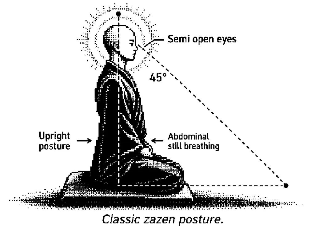 diagram of classic zazen posture showing upright seated posture, semi-open eyes, abdominal breathing, and a 45-degree gaze