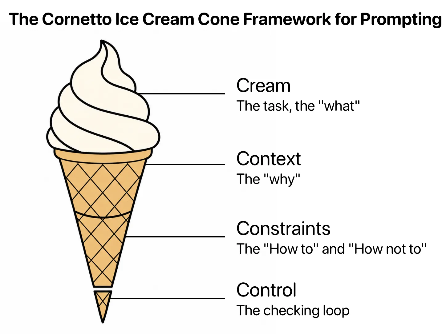 The Cornetto ice cream cone framework for prompting. An illustrated ice cream cone with straight horizontal lines connecting four sections to labels: Cream — the task, the what; Context — the why; Constraints — how to and how not to; and the broken-off tip, Control — the checking loop.