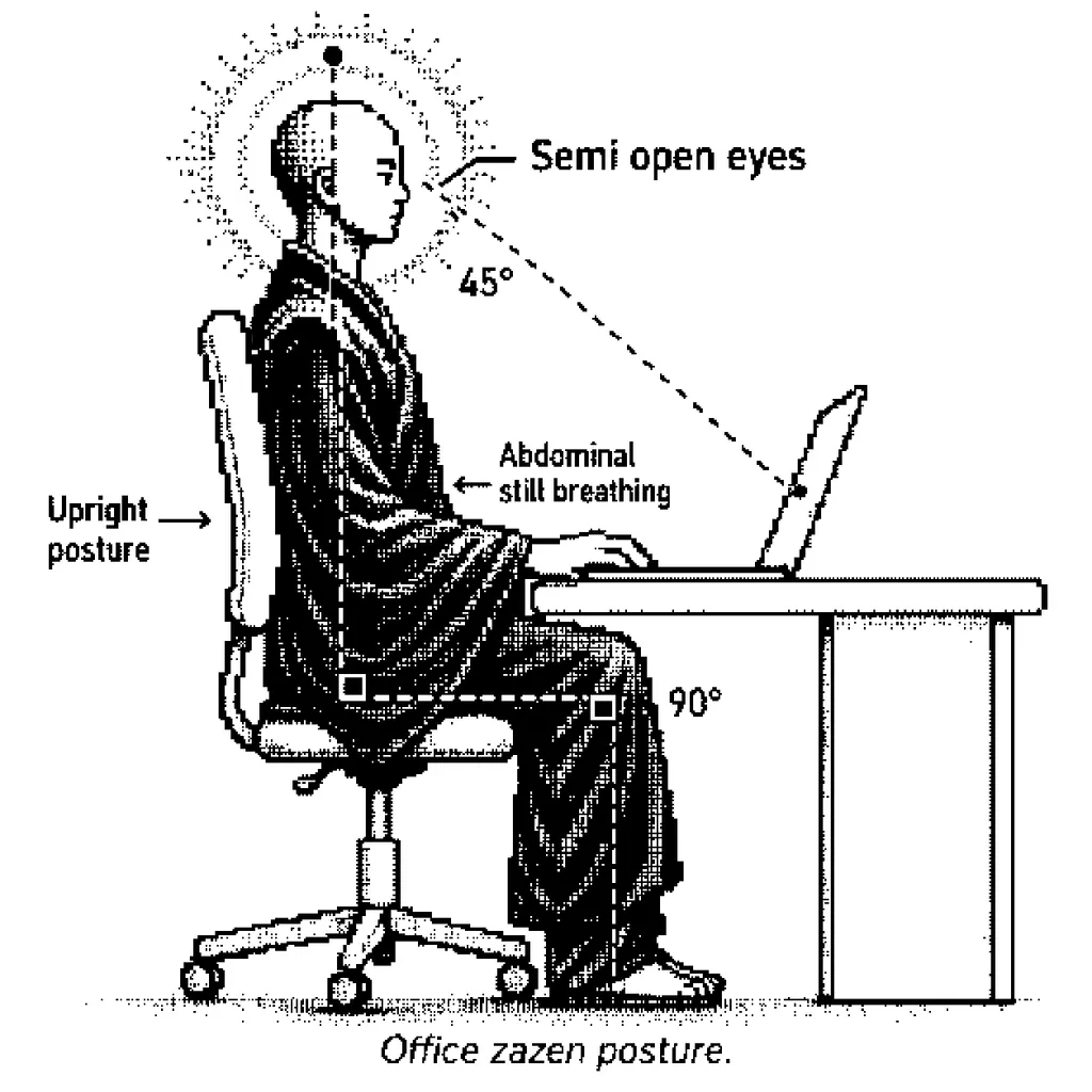 diagram of office zazen posture showing upright desk posture, semi-open eyes, abdominal breathing, and a laptop dot at a 45-degree gaze