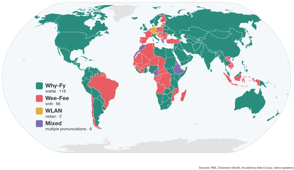 Choropleth world map showing how 193 countries pronounce "Wi-Fi," divided into four categories. "Why-Fy" (teal) dominates with 118 countries, covering the English-speaking world, Latin America, the Arab world, Russia, East Asia, South Asia, and most of Africa. "Wee-Fee" (red) covers 63 countries including France, Spain, Portugal, Brazil, Chile, the Netherlands, Eastern Europe, Turkey, Indonesia, Vietnam, and Francophone Africa. "WLAN" (orange) applies to just 2 countries: Germany and Austria, which use the term WLAN instead of Wi-Fi entirely. "Mixed" (purple) marks 9 countries with competing pronunciations, including Switzerland, Lebanon, Morocco, Greece, Cameroon, Rwanda, Ethiopia, and Eritrea. The legend is positioned in the South Pacific, left of South America.